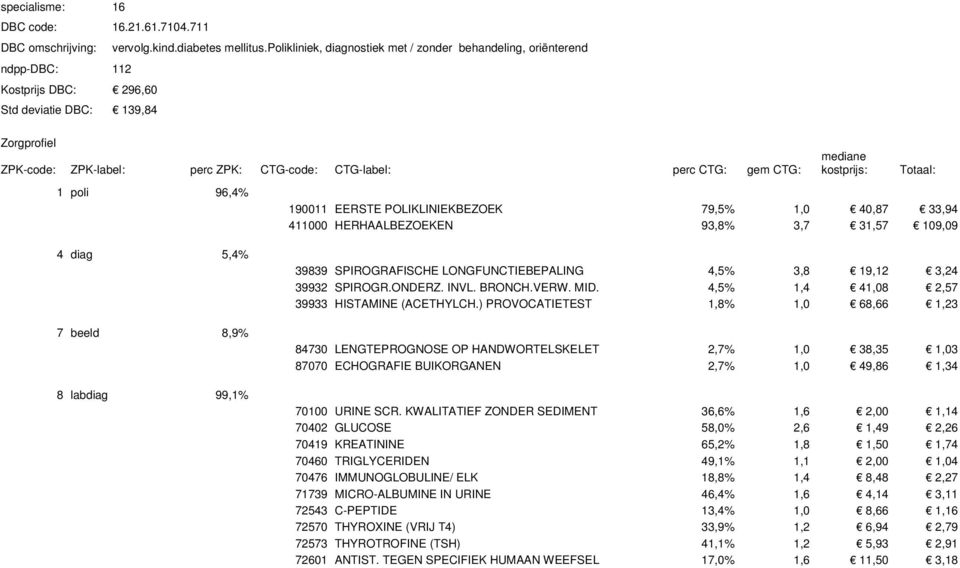 HERHAALBEZOEKEN 93,8% 3,7 31,57 109,09 4 diag 5,4% 7 beeld 8,9% 8 labdiag 99,1% 39839 SPIROGRAFISCHE LONGFUNCTIEBEPALING 4,5% 3,8 19,12 3,24 39932 SPIROGR.ONDERZ. INVL. BRONCH.VERW. MID.