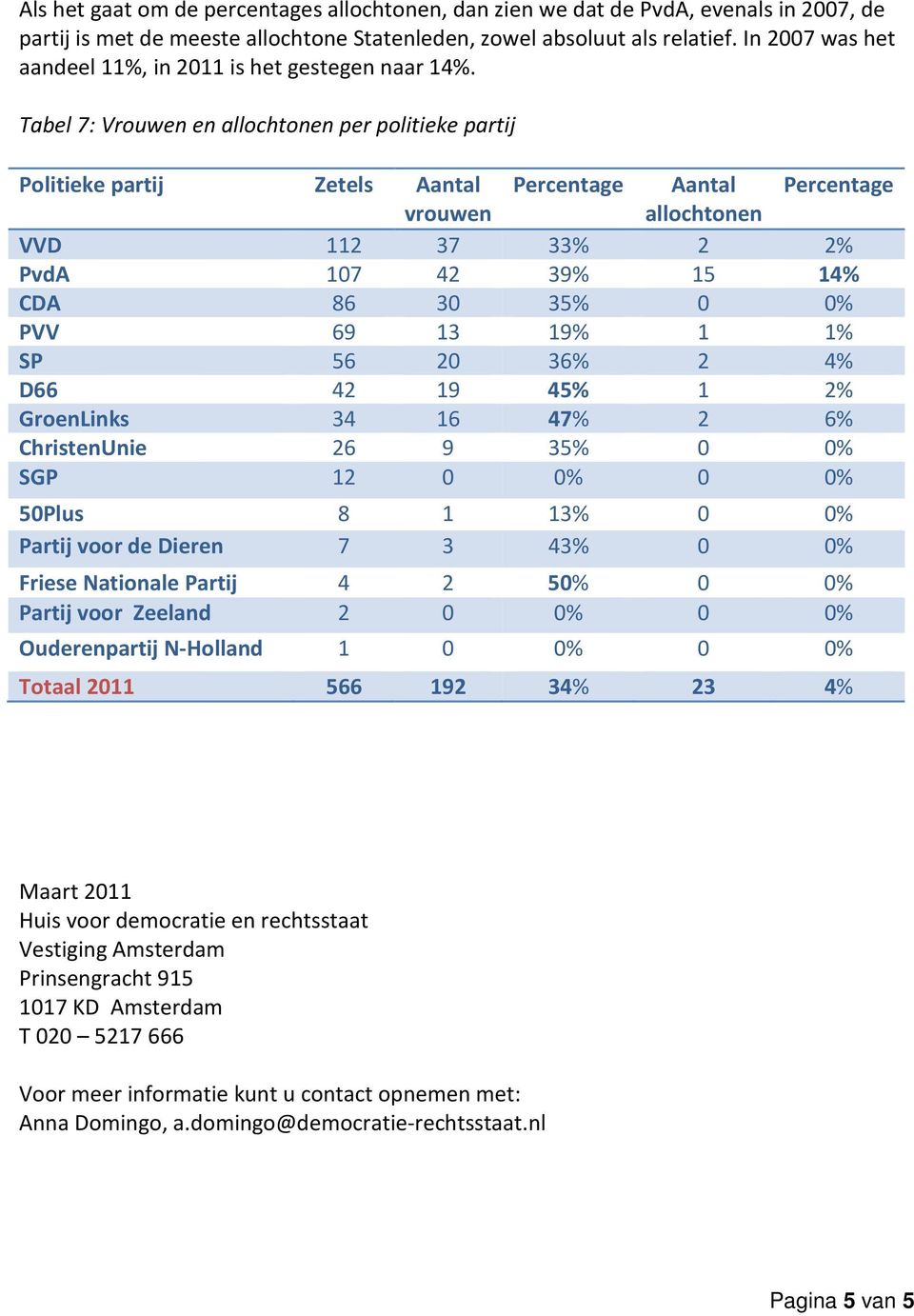 Tabel 7: Vrouwen en allochtonen per politieke partij Politieke partij Zetels Aantal Percentage Aantal Percentage vrouwen allochtonen VVD 112 37 33% 2 2% PvdA 107 42 39% 15 14% CDA 86 30 35% 0 0% PVV