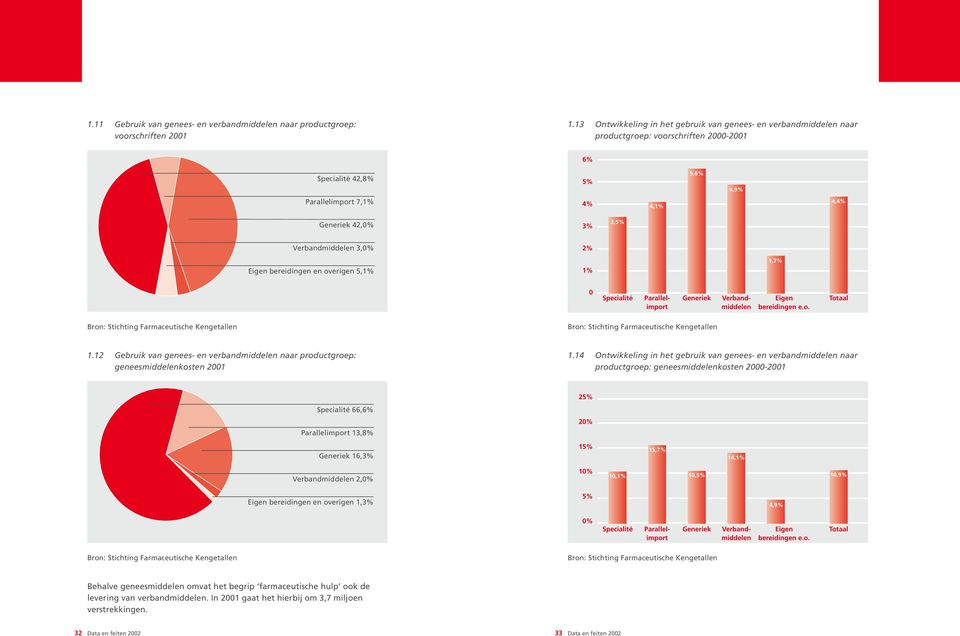 Verbandmiddelen 3,0% 2% Eigen bereidingen en overigen 5,1% 1% 1,7% 0 Specialité Generiek Parallelimport Verbandmiddelen Eigen bereidingen e.o. Totaal 1.