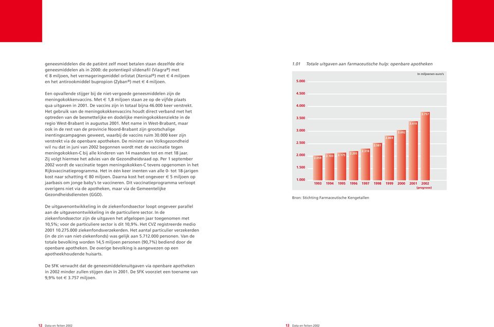 000 In miljoenen euro s Een opvallende stijger bij de niet-vergoede geneesmiddelen zijn de meningokokkenvaccins. Met 1,8 miljoen staan ze op de vijfde plaats qua uitgaven in 2001.