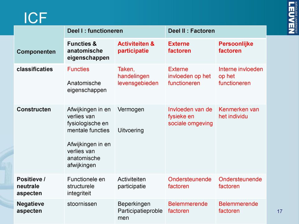 Vermogen Uitvoering Invloeden van de fysieke en sociale omgeving Kenmerken van het individu Afwijkingen in en verlies van anatomische afwijkingen Positieve / neutrale aspecten Functionele en