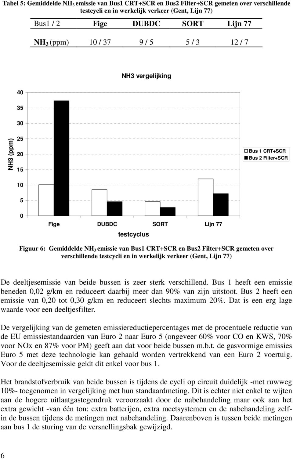 deeltjesemissie van beide bussen is zeer sterk verschillend. Bus 1 heeft een emissie beneden,2 g/km en reduceert daarbij meer dan 9% van zijn uitstoot.