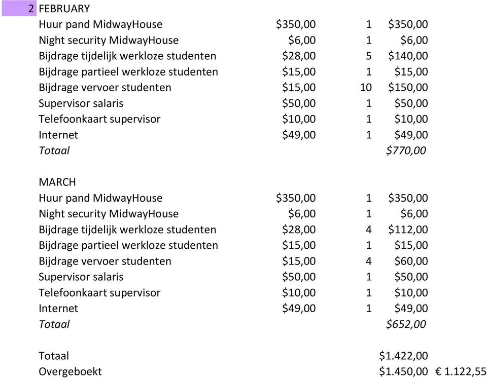 tijdelijk werkloze studenten $28,00 4 $112,00 Bijdrage partieel werkloze studenten $15,00 1 $15,00 Bijdrage vervoer studenten $15,00 4 $60,00