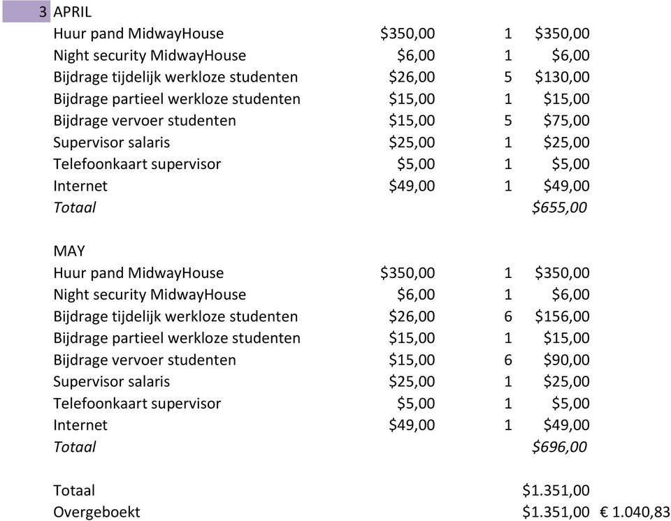 tijdelijk werkloze studenten $26,00 6 $156,00 Bijdrage partieel werkloze studenten $15,00 1 $15,00 Bijdrage