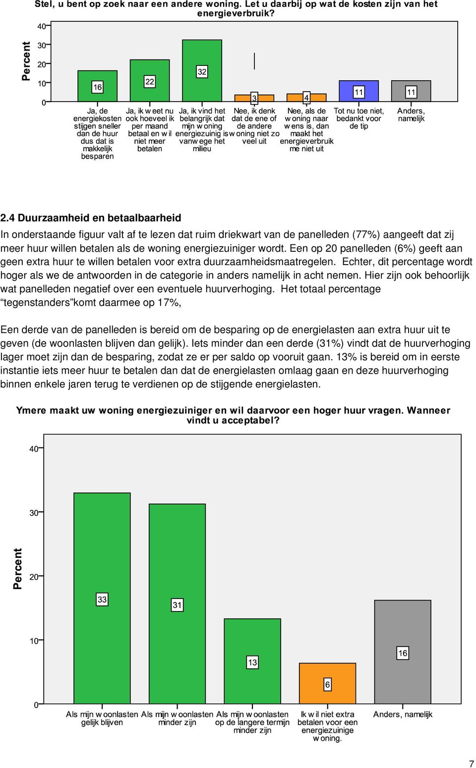 Echter, dit percentage wordt hoger als we de antwoorden in de categorie in anders namelijk in acht nemen. Hier zijn ook behoorlijk wat panelleden negatief over een eventuele huurverhoging.