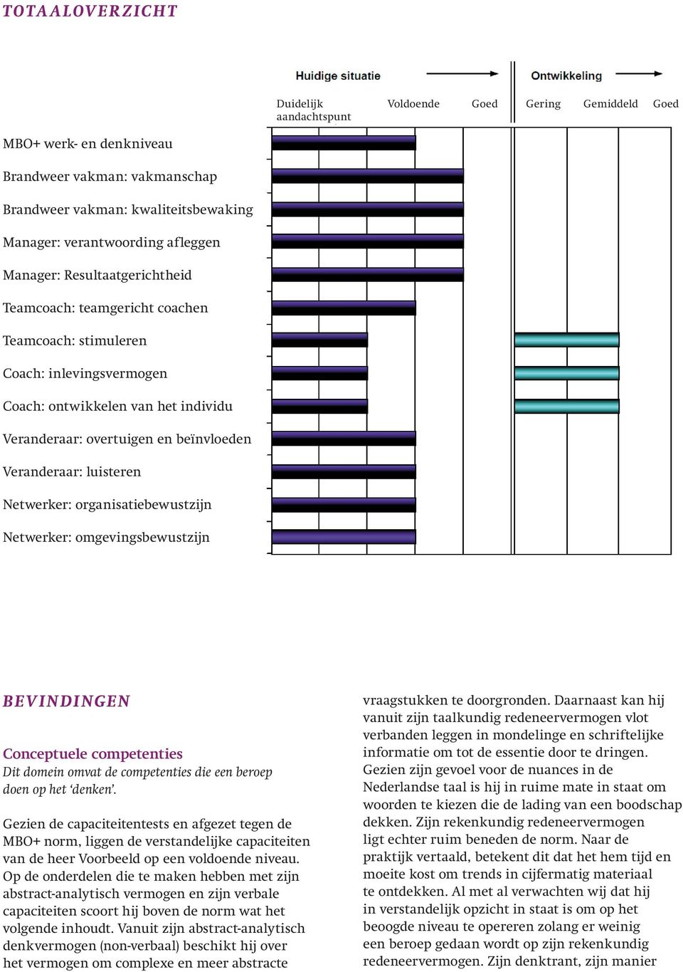 Veranderaar: luisteren Netwerker: organisatiebewustzijn Netwerker: omgevingsbewustzijn BEVINDINGEN Conceptuele competenties Dit domein omvat de competenties die een beroep doen op het denken.