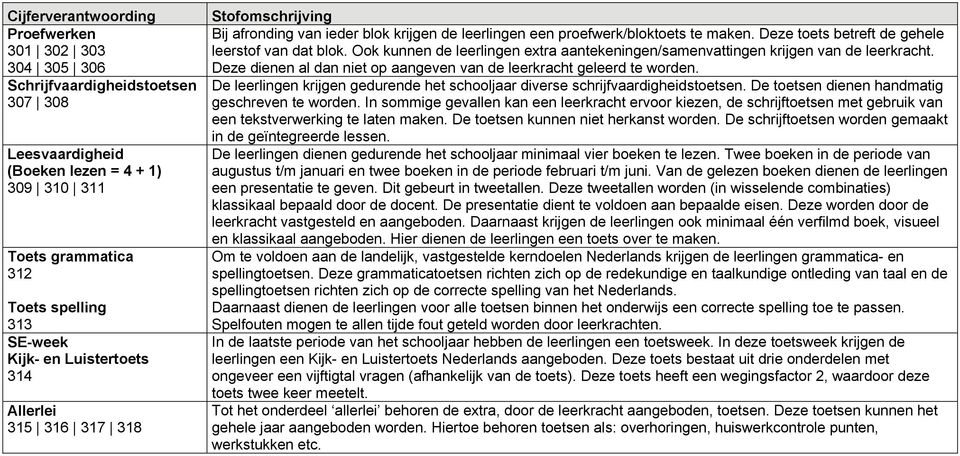 Ook kunnen de leerlingen extra aantekeningen/samenvattingen krijgen van de leerkracht. Deze dienen al dan niet op aangeven van de leerkracht geleerd te worden.