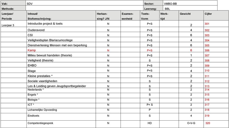 beperking N +S 6 305 Kamp N +S 6 306 Milieu bewust handelen (theorie) N +S 1 307 Veiligheid (theorie) N S 2 308 EHBO N +S 2 309 Stage N +S 4 310 Kleine prestaties * N +S 2 311