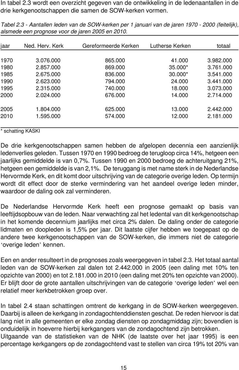 Kerk Gereformeerde Kerken Lutherse Kerken totaal 1970 3.076.000 865.000 41.000 3.982.000 1980 2.857.000 869.000 35.000* 3.761.000 1985 2.675.000 836.000 30.000* 3.541.000 1990 2.623.000 794.000 24.