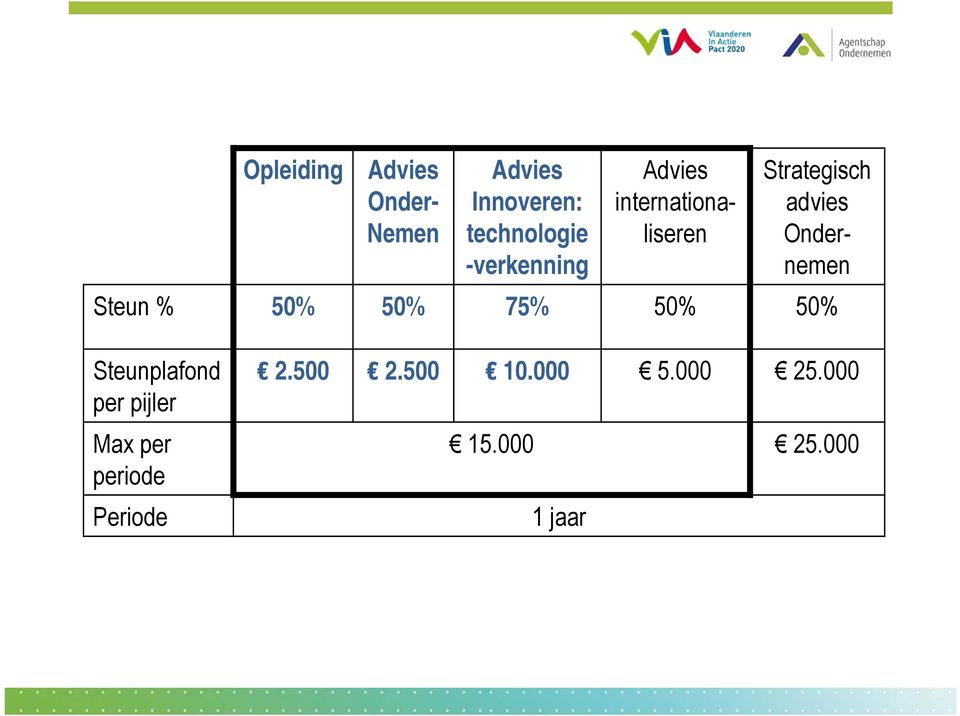 Ondernemen Steun % 50% 50% 75% 50% 50% Steunplafond per pijler