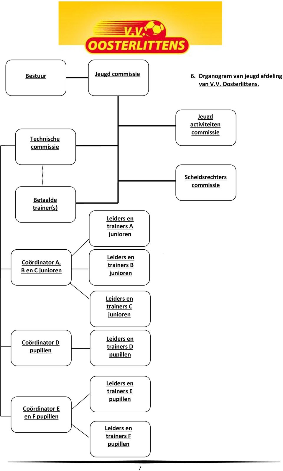 Scheidsrechters commissie Coördinator A, B en C junioren Leiders en trainers B junioren Leiders en trainers C