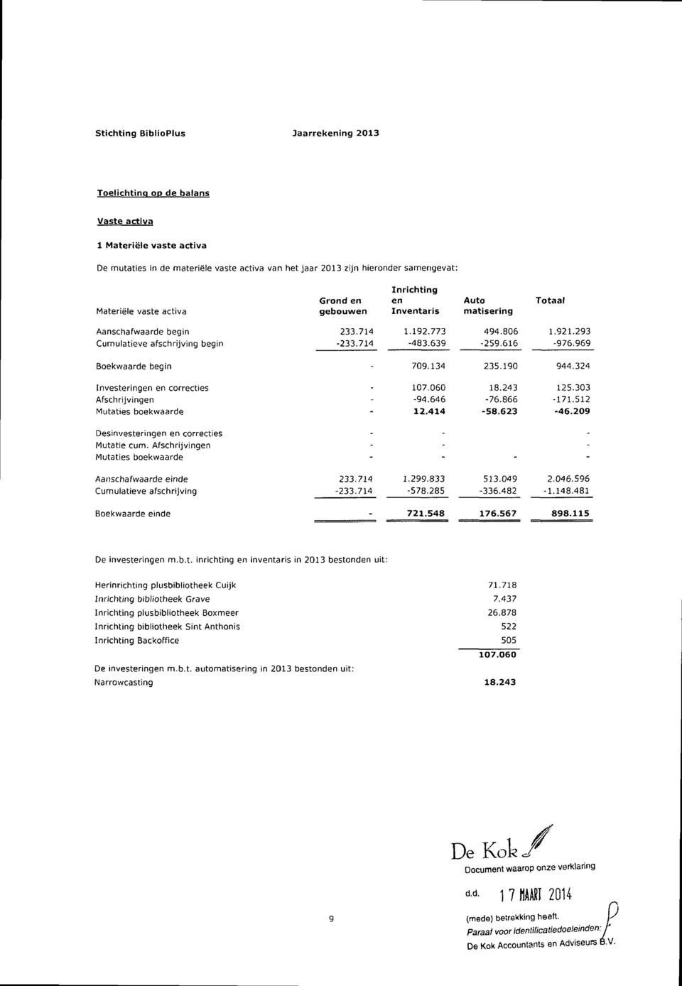 190 944.324 Investeringen en correcties Afschrijvingen Mutaties boekwaarde : 107.060-94.646 12.414 18.243-76.866-58.623 125.303-171.512-46.209 Desinvesteringen en correcties Mutatie cum.