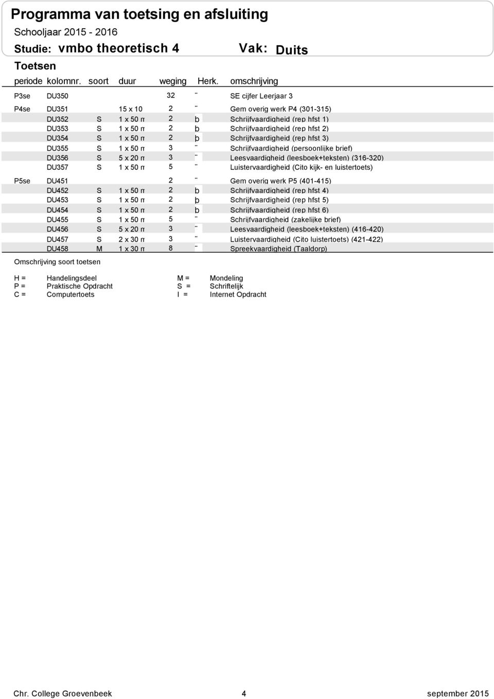 Schrijfvaardigheid (rep hfst 3) Schrijfvaardigheid (persoonlijke brief) Leesvaardigheid (leesboek+teksten) (36-30) Luistervaardigheid (Cito kijk- en luistertoets) Gem overig werk P5 (40-45)