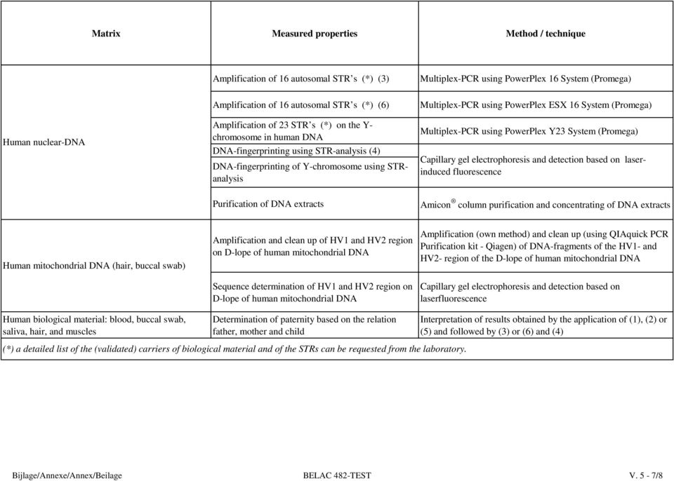 System (Promega) Multiplex-PCR using PowerPlex Y23 System (Promega) Capillary gel electrophoresis and detection based on laserinduced fluorescence Purification of DNA extracts Amicon column