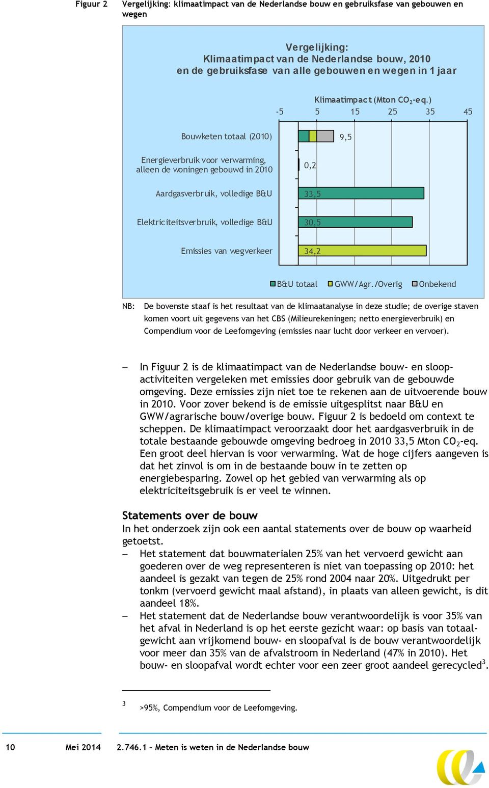 ) -5 5 15 25 35 45 Bouwketen totaal (2010) 9,5 Energieverbruik voor verwarming, alleen de woningen gebouwd in 2010 0,2 Aardgasverbruik, volledige B&U 33,5 Elektriciteitsverbruik, volledige B&U 30,5