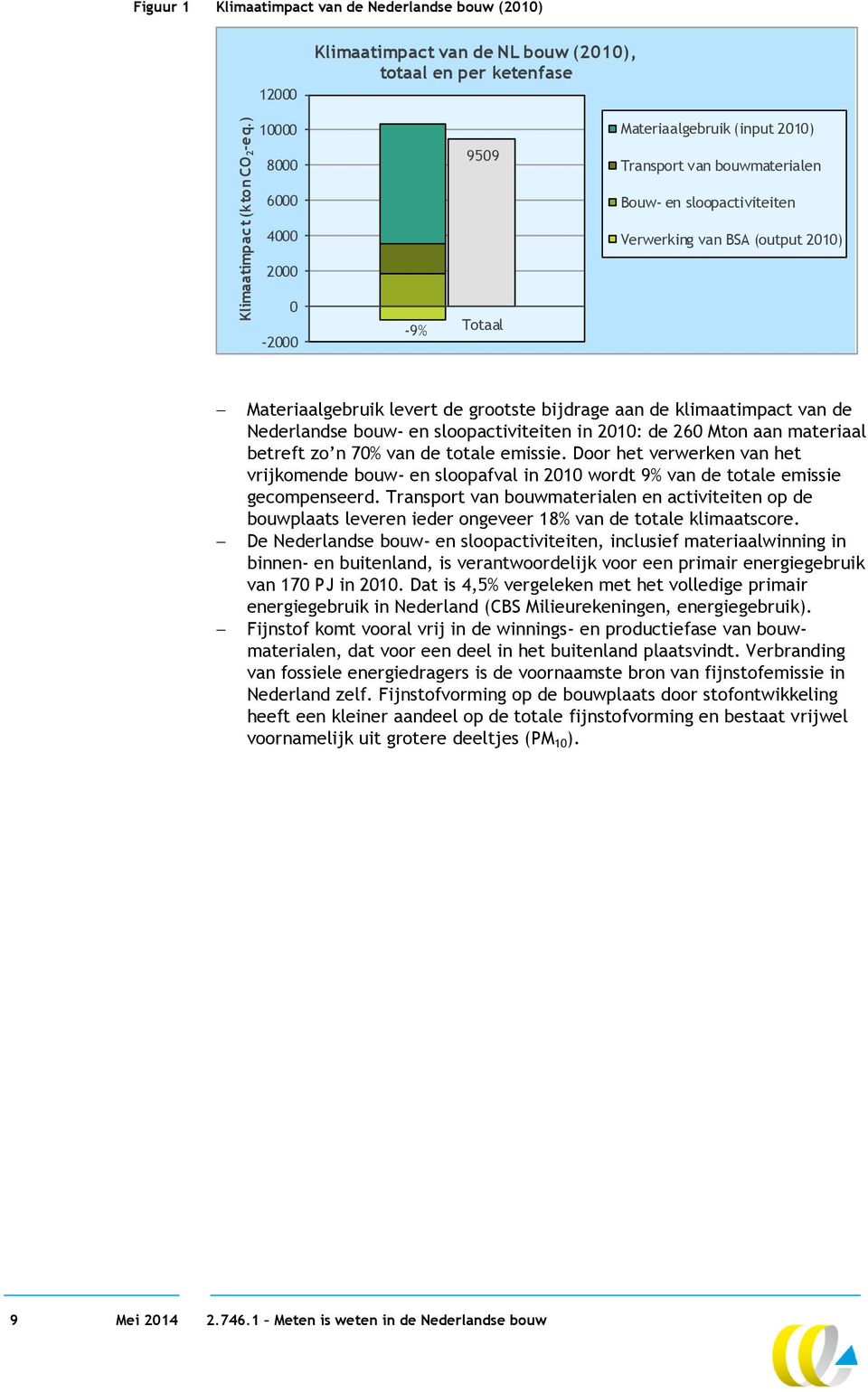 6000 4000 Bouw- en sloopactiviteiten Verwerking van BSA (output 2010) 2000 0-2000 -9% Totaal Materiaalgebruik levert de grootste bijdrage aan de klimaatimpact van de Nederlandse bouw- en