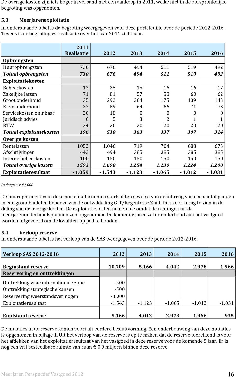 2011 Realisatie 2012 2013 2014 2015 2016 Opbrengsten Huuropbrengsten 730 676 494 511 519 492 Totaal opbrengsten 730 676 494 511 519 492 Exploitatiekosten Beheerkosten 13 25 15 16 16 17 Zakelijke