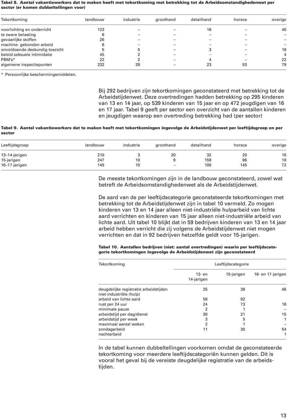 detailhand horeca overige voorlichting en onderricht 123 16 40 te zware belasting 6 gevaarlijke stoffen 26 machine- gebonden arbeid 6 onvoldoende deskundig toezicht 5 5 3 18 beleid seksuele