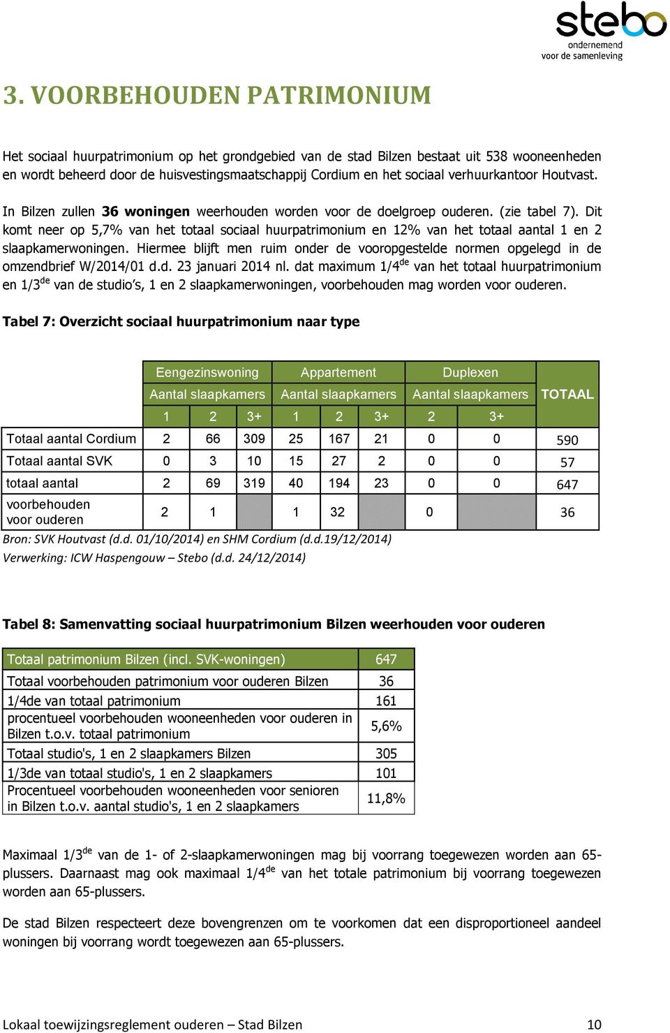 Dit komt neer op 5,7% van het totaal sociaal huurpatrimonium en 12% van het totaal aantal 1 en 2 slaapkamerwoningen.