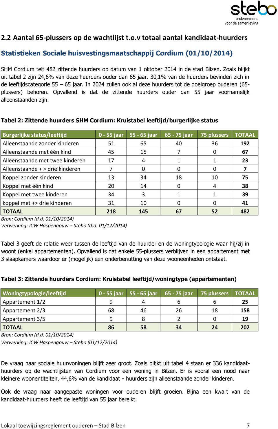 v totaal aantal kandidaat-huurders Statistieken Sociale huisvestingsmaatschappij Cordium (01/10/2014) SHM Cordium telt 482 zittende huurders op datum van 1 oktober 2014 in de stad Bilzen.