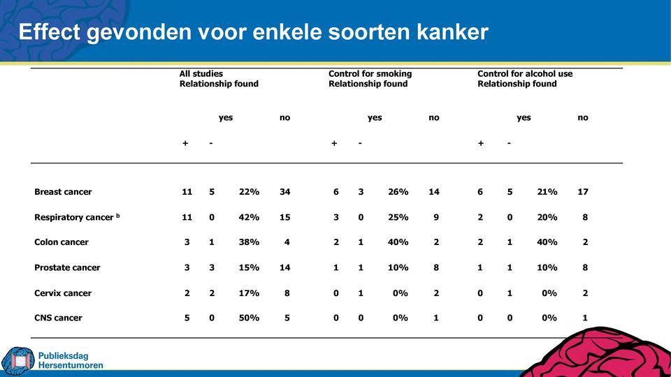 5 21% 17 Respiratory cancer b 11 0 42% 15 3 0 25% 9 2 0 20% 8 Colon cancer 3 1 38% 4 2 1 40% 2 2 1 40% 2 Prostate