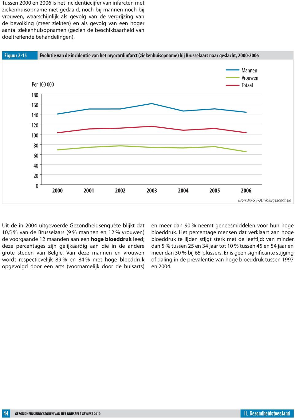 Figuur 2-15 Evolutie van de incidentie van het myocardinfarct (ziekenhuisopname) bij Brusselaars naar geslacht, 2-26 Per 1 Mannen Vrouwen Totaal 18 16 14 12 1 8 6 4 2 2 21 22 23 24 25 26 Bron: MKG,