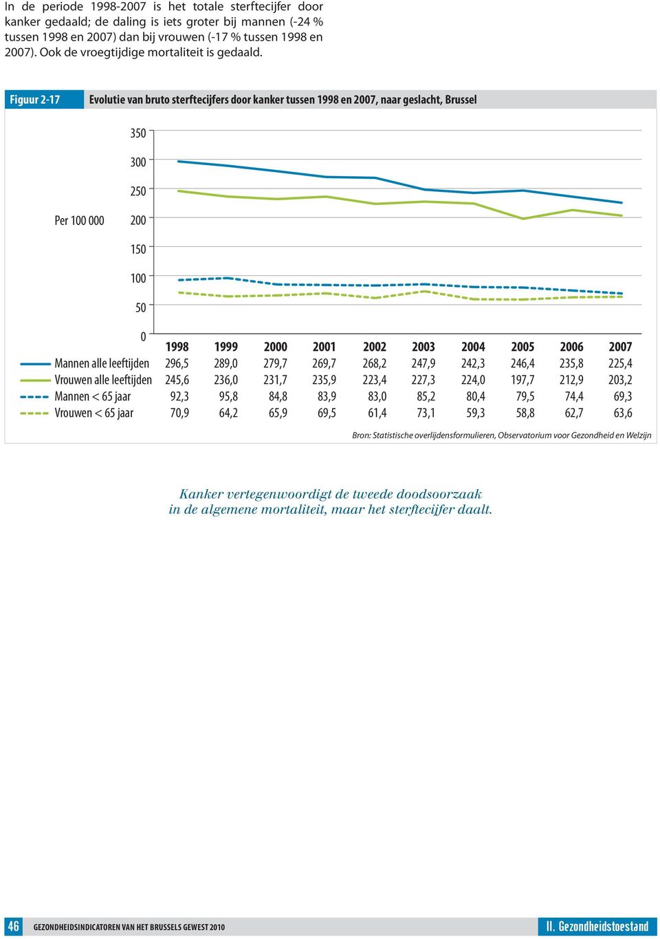 Figuur 2-17 Evolutie van bruto sterftecijfers door kanker tussen 1998 en 27, naar geslacht, Brussel 35 3 25 Per 1 2 15 1 5 1998 1999 2 21 22 23 24 25 26 27 Mannen alle leeftijden 296,5 289, 279,7