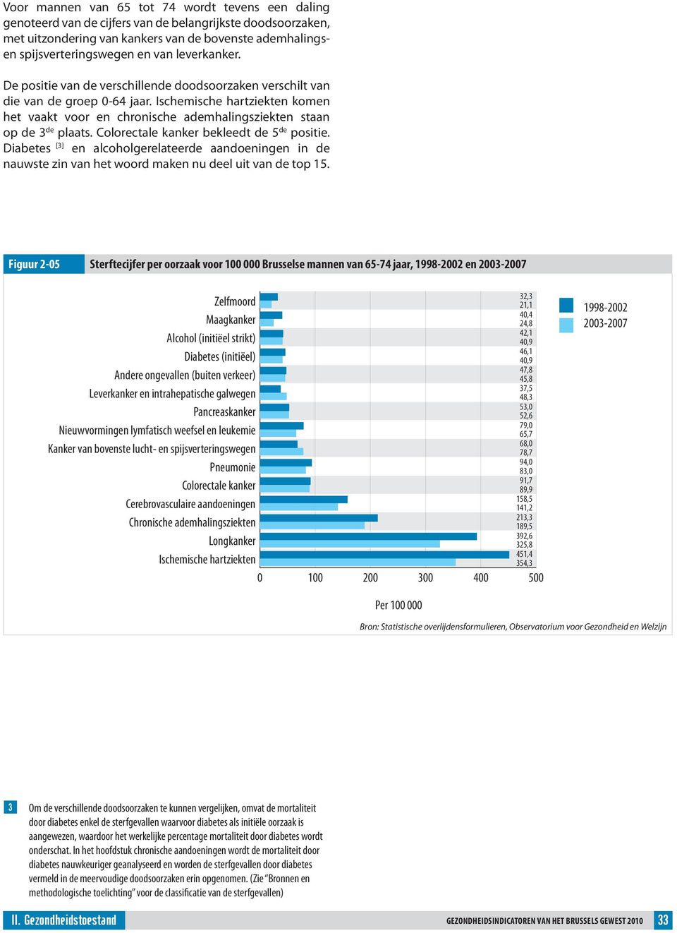 Ischemische hartziekten komen het vaakt voor en chronische ademhalingsziekten staan op de 3 de plaats. Colorectale kanker bekleedt de 5 de positie.