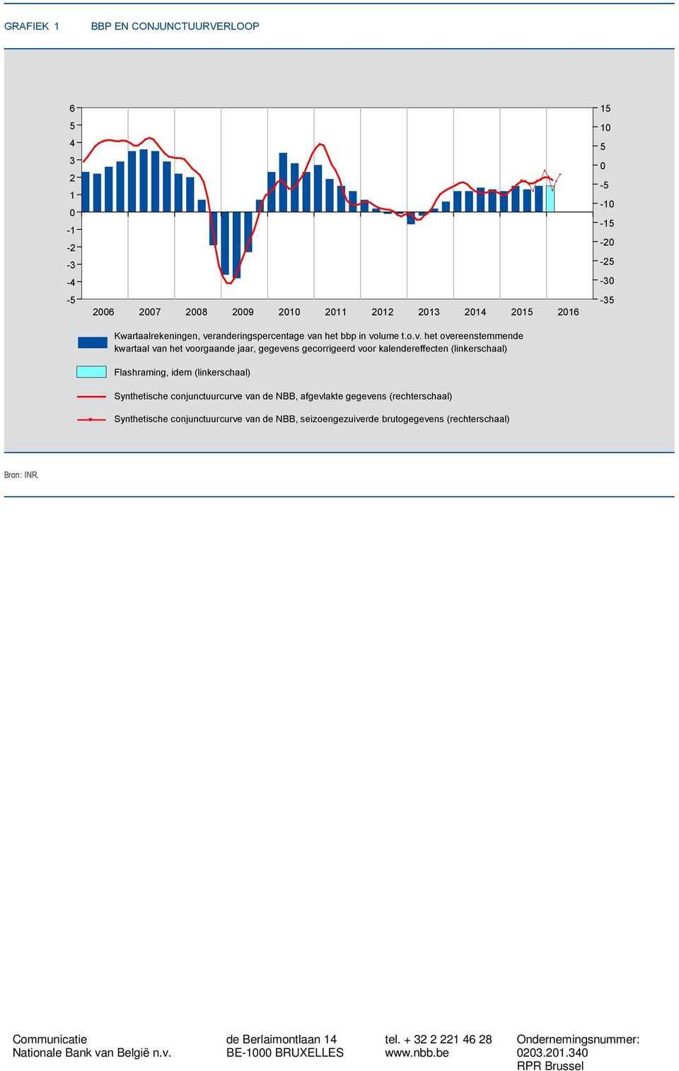 kalendereffecten (linkerschaal) flashraming, idem (linkerschaal) Synthetische conjunctuurcurve van de nbb, afgevlakte gegevens