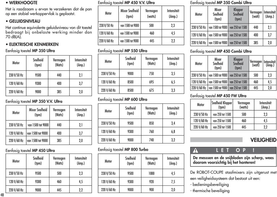 ELEKTRISCHE KENMERKEN Eenfasig toestel MP 350 Ultra Motor Eenfasig toestel MP 350 V.V. Ultra Motor Snelheid (tpm) Mixer Snelheid (tpm) Vermogen (Watts) Vermogen (Watts) Intensiteit (Amp.