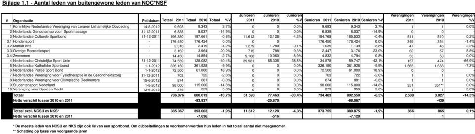 Verenigingen 2011 Verenigingen 2010 Verenigingen %V 1 Koninklijke Nederlandse Vereniging van Leraren Lichamelijke Opvoeding 14-8-2012 9.693 9.
