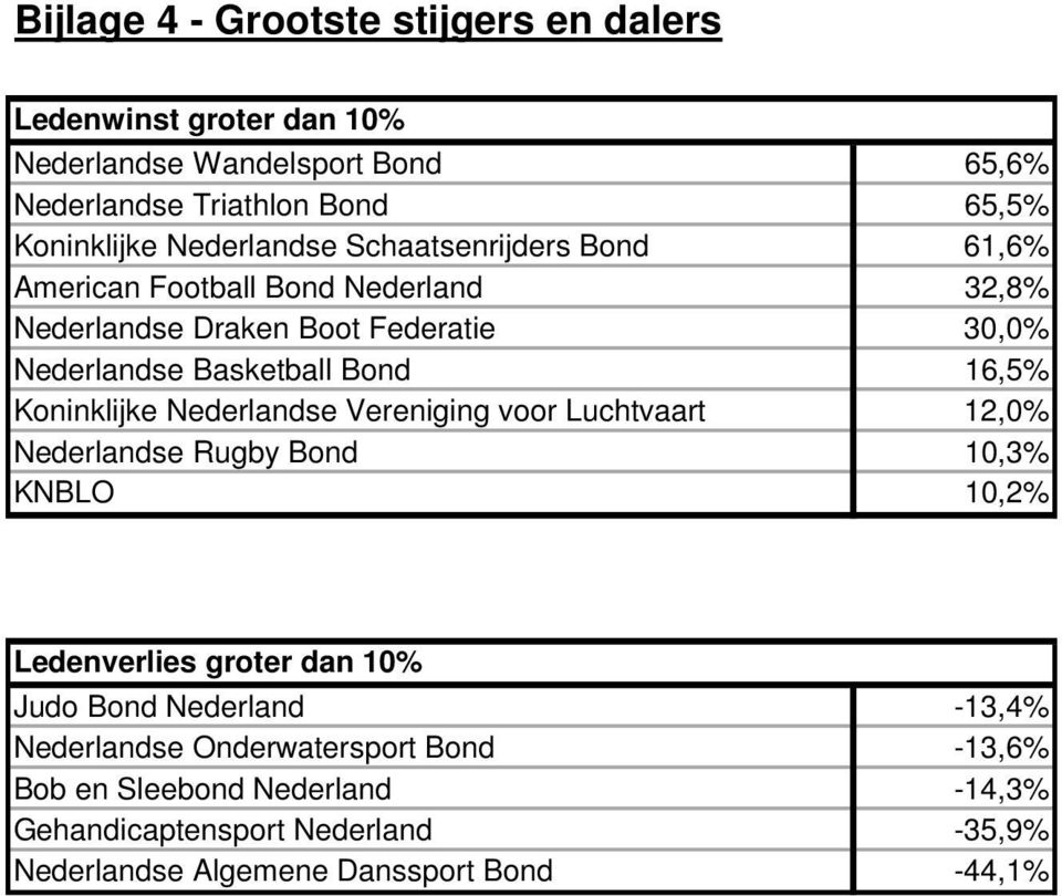 16,5% Koninklijke Nederlandse Vereniging voor Luchtvaart 12,0% Nederlandse Rugby Bond 10,3% KNBLO 10,2% Ledenverlies groter dan 10% Judo Bond