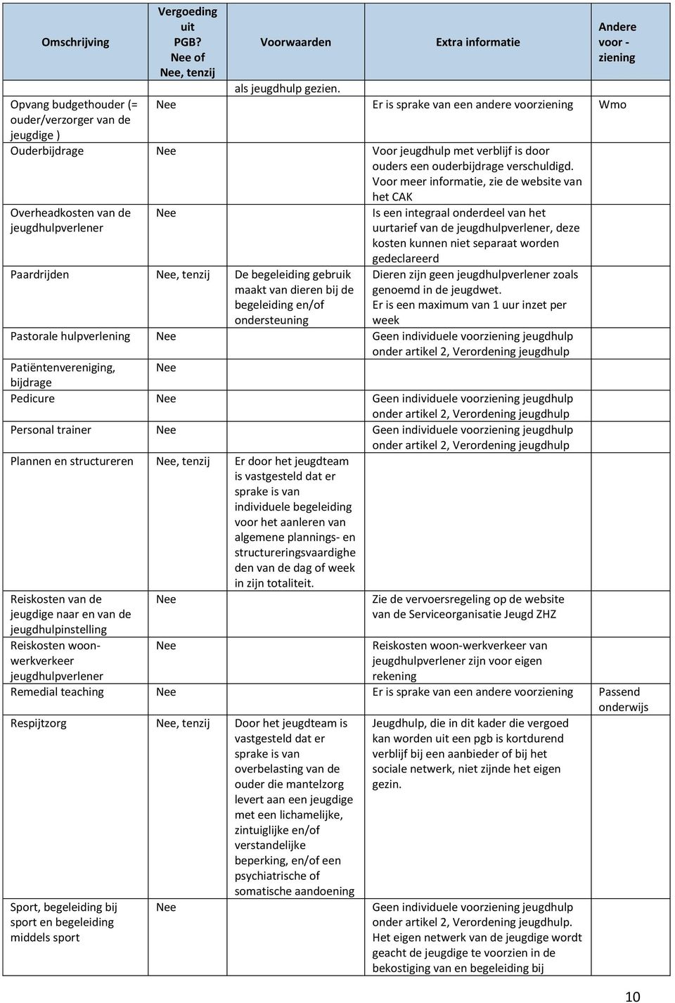 Voor meer informatie, zie de website van het CAK Overheadkosten van de jeugdhulpverlener Paardrijden, tenzij De begeleiding gebruik maakt van dieren bij de begeleiding en/of ondersteuning Is een