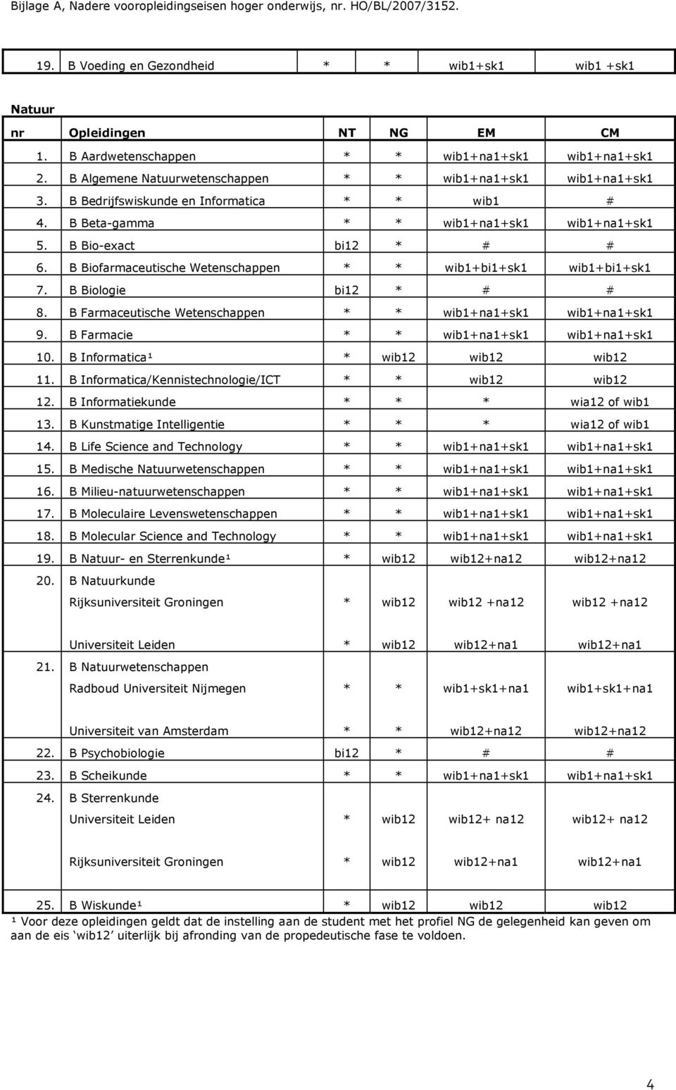 B Farmaceutische Wetenschappen wib1+na1+sk1 wib1+na1+sk1 9. B Farmacie wib1+na1+sk1 wib1+na1+sk1 10. B Informatica¹ wib12 wib12 wib12 11. B Informatica/Kennistechnologie/ICT wib12 wib12 12.