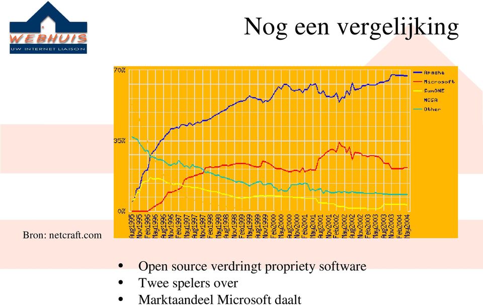 com Open source verdringt