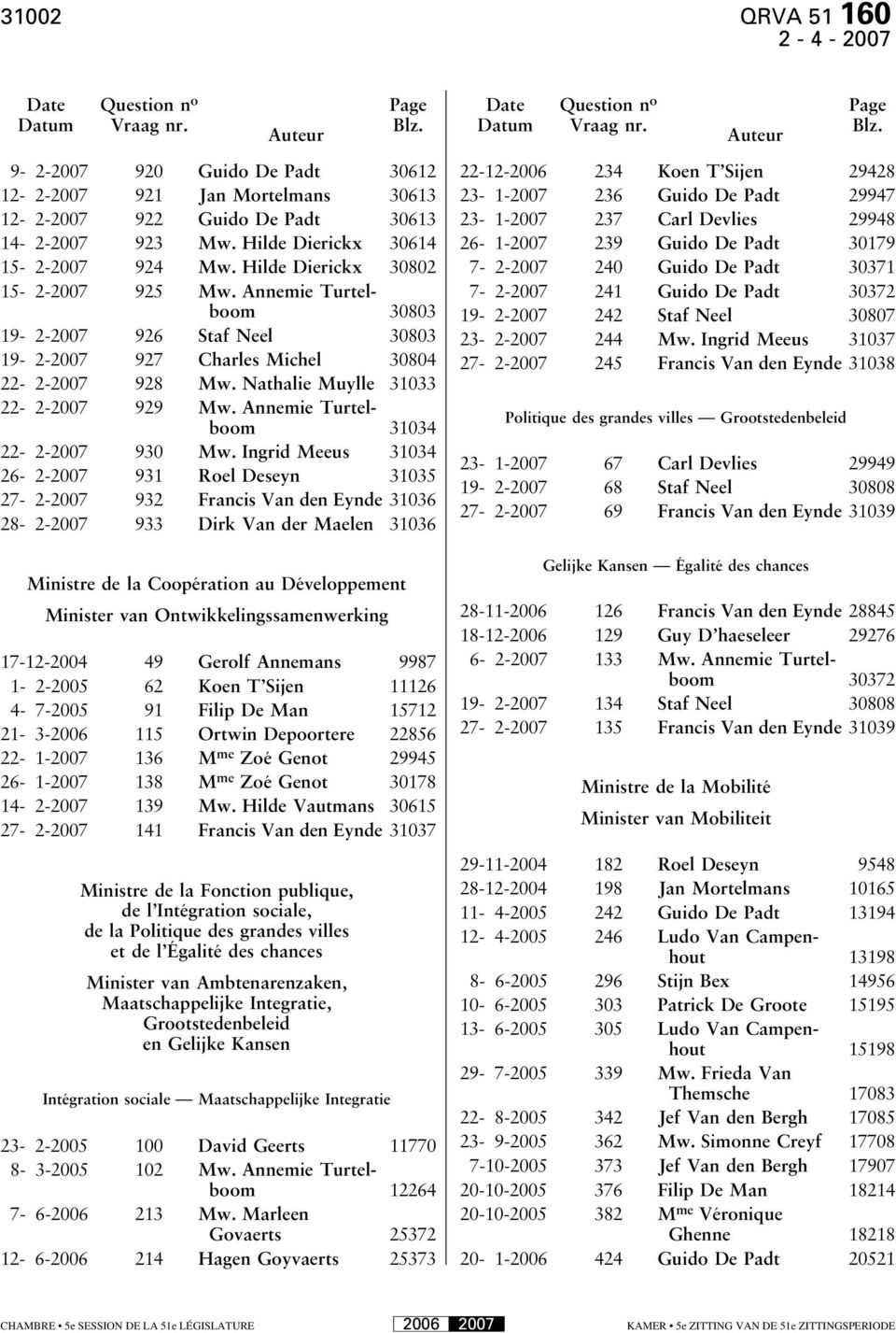 Hilde Dierickx 30802 15-2-2007 925 Mw. Annemie Turtelboom 30803 19-2-2007 926 Staf Neel 30803 19-2-2007 927 Charles Michel 30804 22-2-2007 928 Mw. Nathalie Muylle 31033 22-2-2007 929 Mw.
