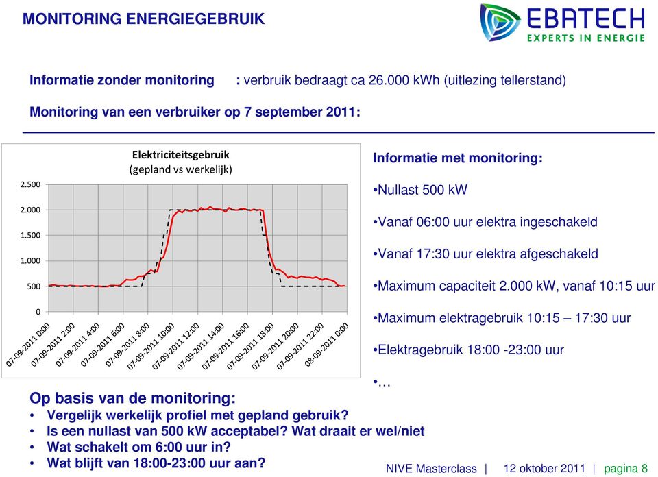 000 500 0 Elektriciteitsgebruik (gepland vs werkelijk) Informatie met monitoring: Nullast 500 kw Vanaf 06:00 uur elektra ingeschakeld Vanaf 17:30 uur elektra afgeschakeld Maximum