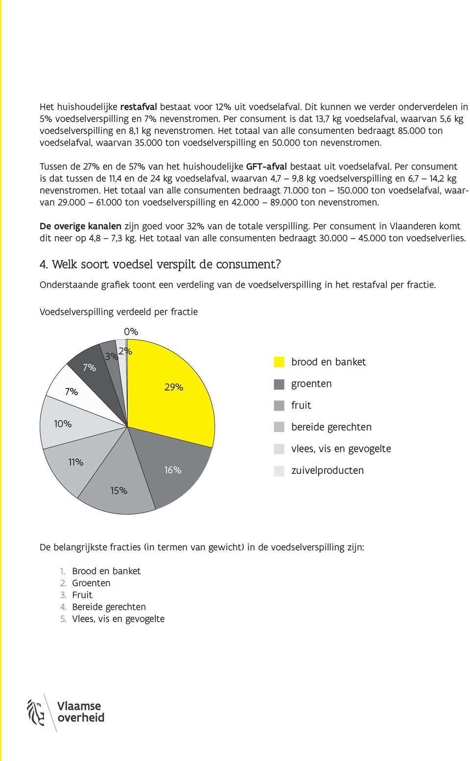 000 ton voedselverspilling en 50.000 ton nevenstromen. Tussen de 27% en de 57% van het huishoudelijke GFT-afval bestaat uit voedselafval.