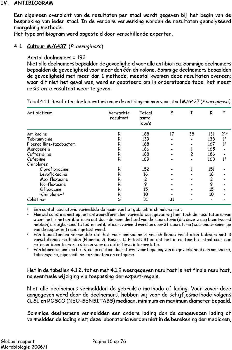 aeruginosa) Aantal deelnemers = 92 Niet alle deelnemers bepaalden de gevoeligheid voor alle antibiotica. Sommige deelnemers bepaalden de gevoeligheid voor meer dan één chinolone.