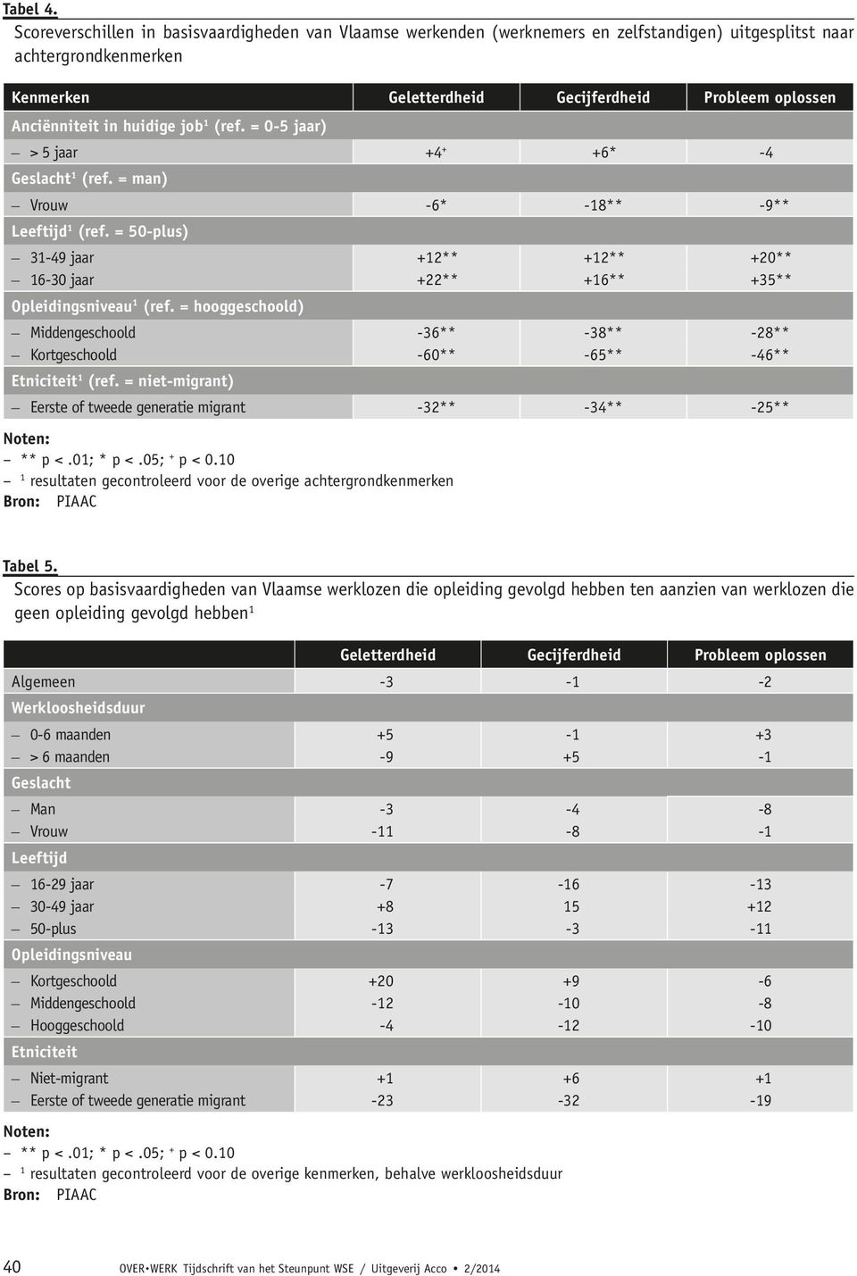 in huidige job 1 (ref. = 0-5 jaar) > 5 jaar +4 + +6* -4 Geslacht 1 (ref. = man) Vrouw -6* -18** -9** Leeftijd 1 (ref.