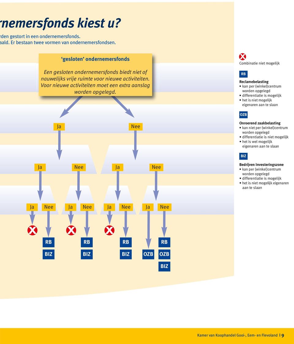 gesloten ondernemersfonds collectieve ondernemersactiviteiten betaald. Er bestaan twee vormen van ondernemersfondsen.