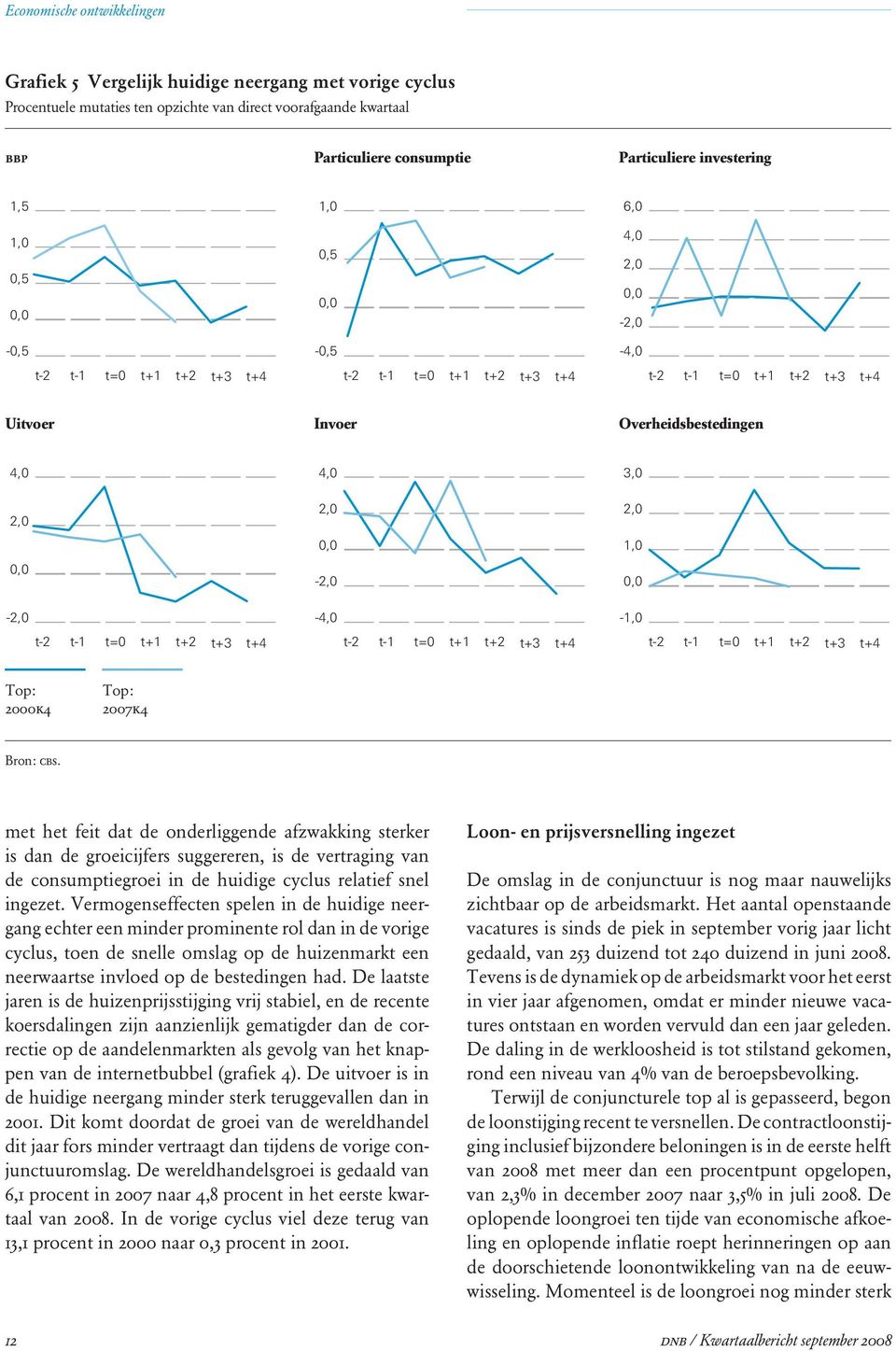 met het feit dat de onderliggende afzwakking sterker is dan de groeicijfers suggereren, is de vertraging van de consumptiegroei in de huidige cyclus relatief snel ingezet.