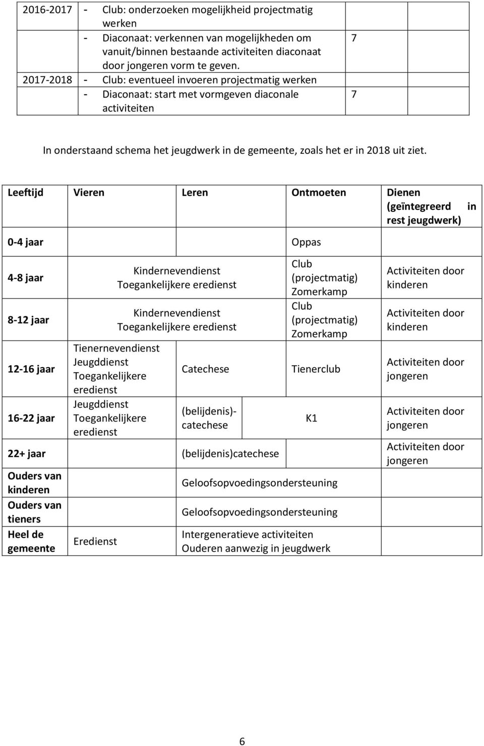 Leeftijd Vieren Leren Ontmoeten Dienen (geïntegreerd in rest jeugdwerk) 0-4 jaar Oppas 4-8 jaar 8-12 jaar 12-16 jaar 16-22 jaar Kindernevendienst Toegankelijkere eredienst Kindernevendienst