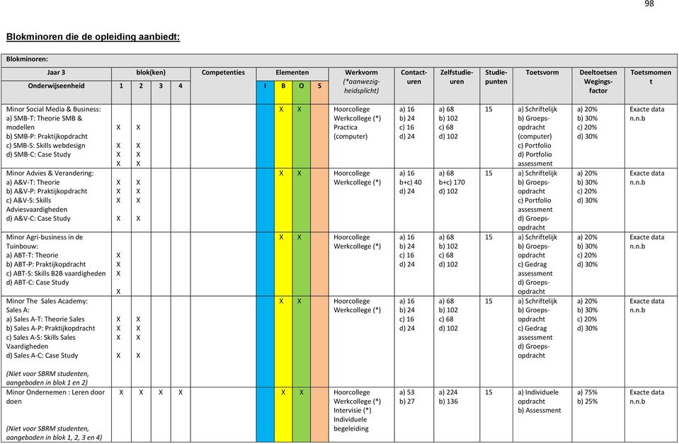 Adviesvaardigheden d) A&V-C: Case Study Minor Agri-business in de Tuinbouw: a) ABT-T: Theorie b) ABT-P: Praktijk c) ABT-S: Skills B2B vaardigheden d) ABT-C: Case Study Minor The Sales Academy: Sales