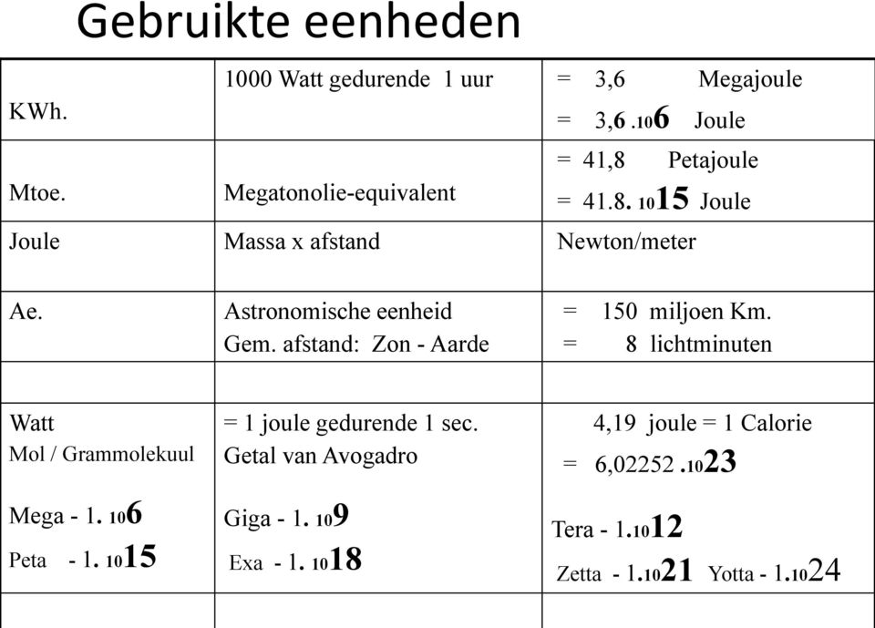 afstand: Zon - Aarde = 150 miljoen Km. = 8 lichtminuten Watt Mol / Grammolekuul Mega - 1. 106 Peta - 1.