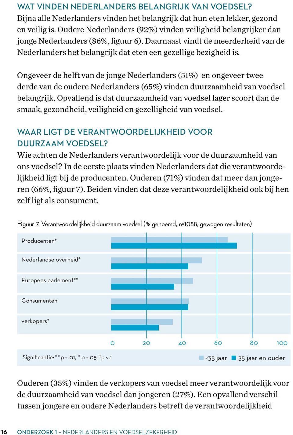 Ongeveer de helft van de jonge Nederlanders (51%) en ongeveer twee derde van de oudere Nederlanders (65%) vinden duurzaamheid van voedsel belangrijk.