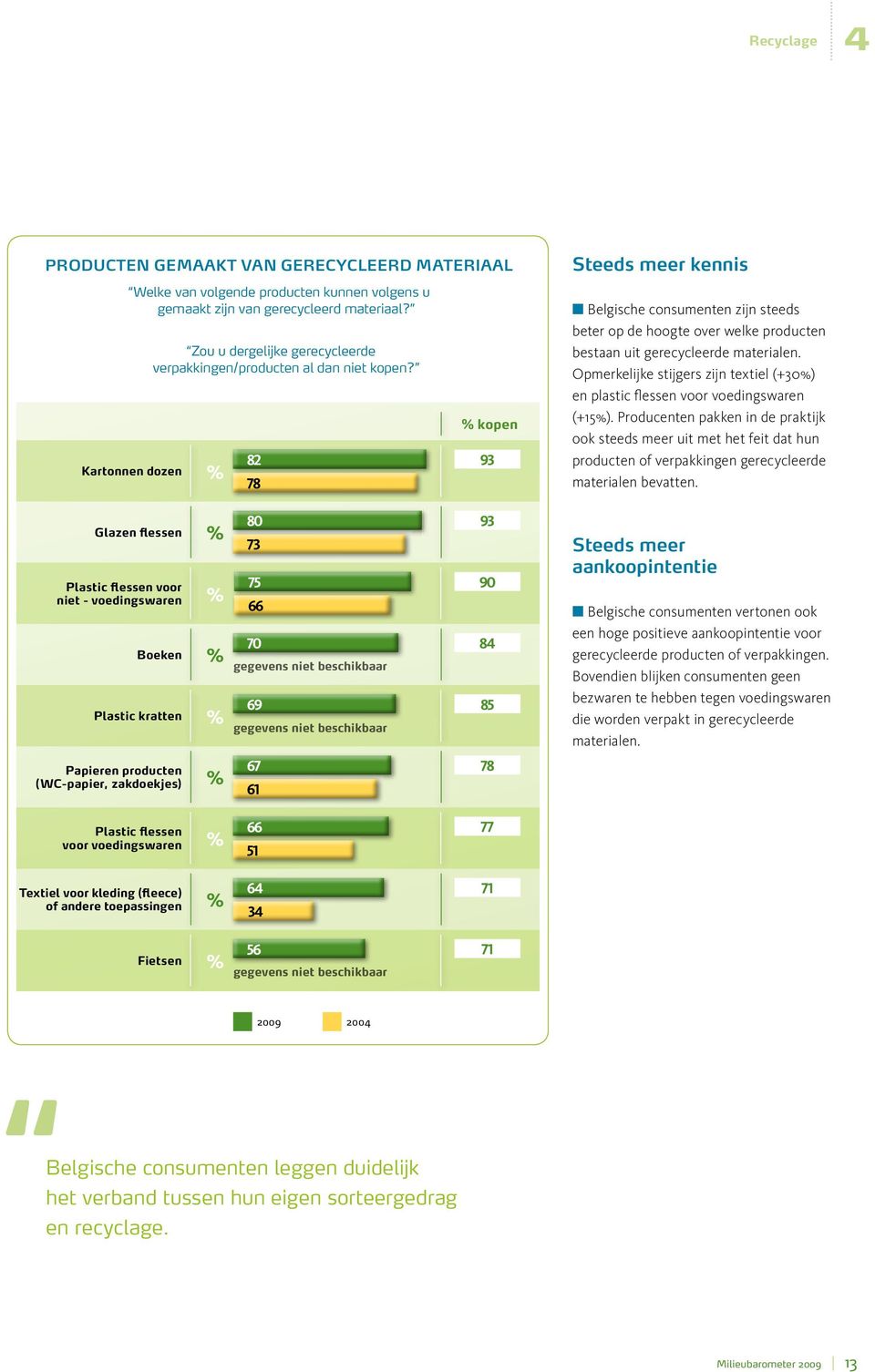 kopen 82 93 78 Steeds meer kennis Belgische consumenten zĳn steeds beter op de hoogte over welke producten bestaan uit gerecycleerde materialen.