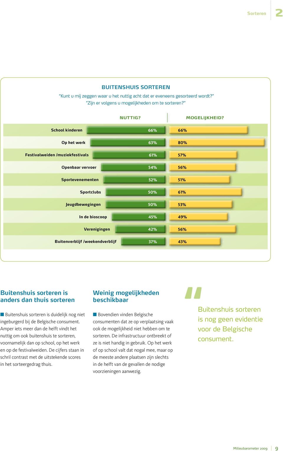 56 Buitenverblijf /weekendverblijf 37 43 Buitenshuis sorteren is anders dan thuis sorteren Buitenshuis sorteren is duidelĳk nog niet ingeburgerd bĳ de Belgische consument.