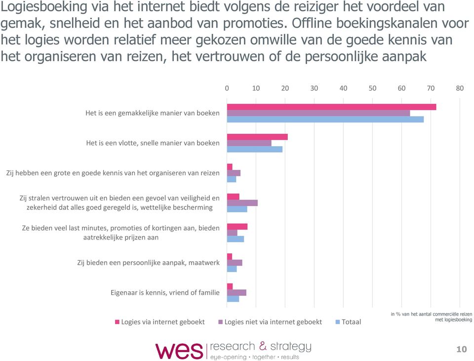 60 70 80 Zij hebben een grote en goede kennis van het organiseren van reizen Zij stralen vertrouwen uit en bieden een gevoel van veiligheid en zekerheid dat alles goed geregeld is,