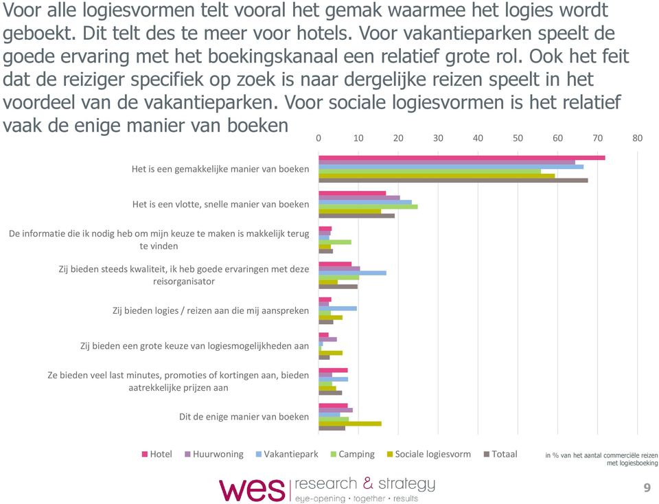 Ook het feit dat de reiziger specifiek op zoek is naar dergelijke reizen speelt in het voordeel van de vakantieparken.